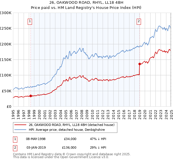 26, OAKWOOD ROAD, RHYL, LL18 4BH: Price paid vs HM Land Registry's House Price Index