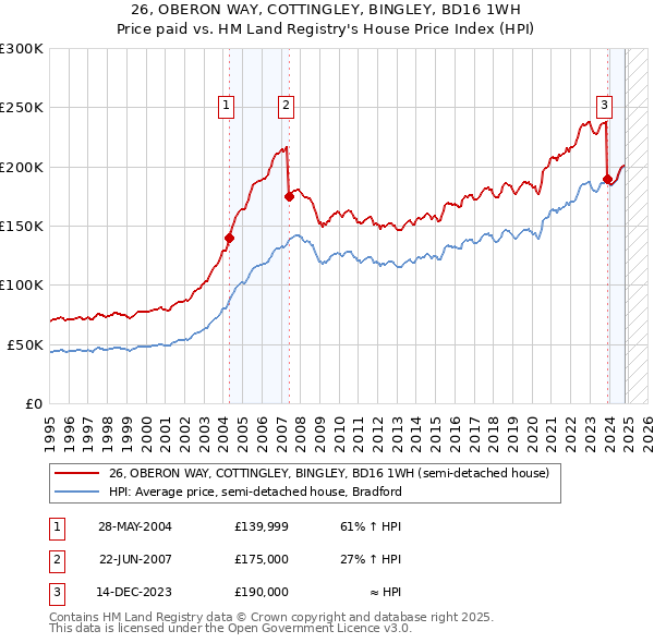 26, OBERON WAY, COTTINGLEY, BINGLEY, BD16 1WH: Price paid vs HM Land Registry's House Price Index