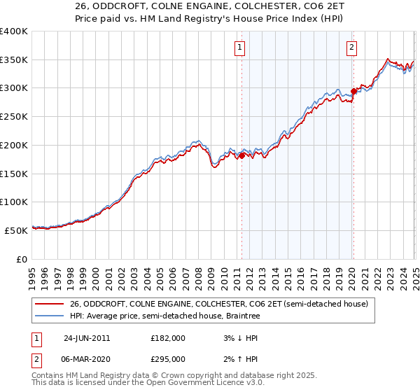 26, ODDCROFT, COLNE ENGAINE, COLCHESTER, CO6 2ET: Price paid vs HM Land Registry's House Price Index