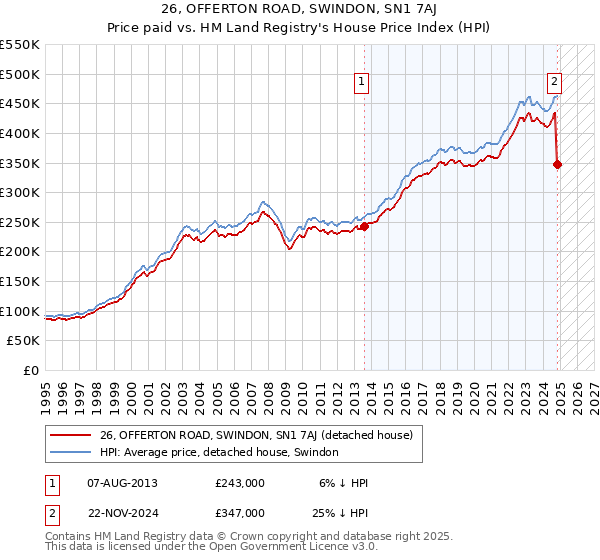 26, OFFERTON ROAD, SWINDON, SN1 7AJ: Price paid vs HM Land Registry's House Price Index