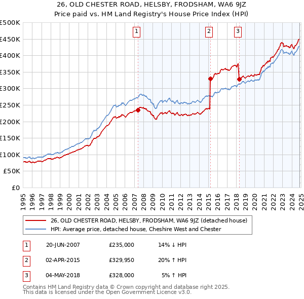 26, OLD CHESTER ROAD, HELSBY, FRODSHAM, WA6 9JZ: Price paid vs HM Land Registry's House Price Index