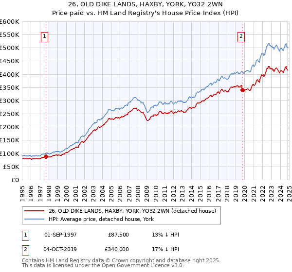 26, OLD DIKE LANDS, HAXBY, YORK, YO32 2WN: Price paid vs HM Land Registry's House Price Index