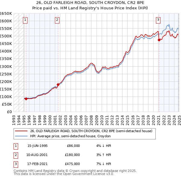 26, OLD FARLEIGH ROAD, SOUTH CROYDON, CR2 8PE: Price paid vs HM Land Registry's House Price Index