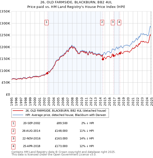 26, OLD FARMSIDE, BLACKBURN, BB2 4UL: Price paid vs HM Land Registry's House Price Index