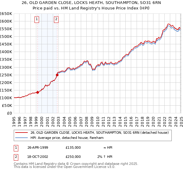 26, OLD GARDEN CLOSE, LOCKS HEATH, SOUTHAMPTON, SO31 6RN: Price paid vs HM Land Registry's House Price Index