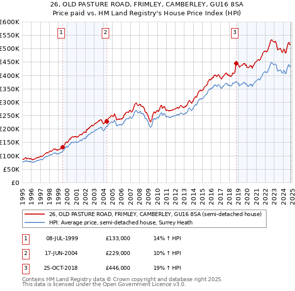 26, OLD PASTURE ROAD, FRIMLEY, CAMBERLEY, GU16 8SA: Price paid vs HM Land Registry's House Price Index