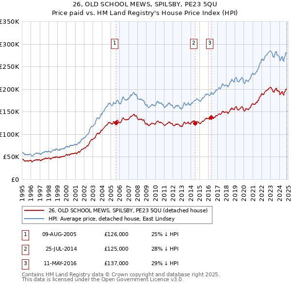 26, OLD SCHOOL MEWS, SPILSBY, PE23 5QU: Price paid vs HM Land Registry's House Price Index