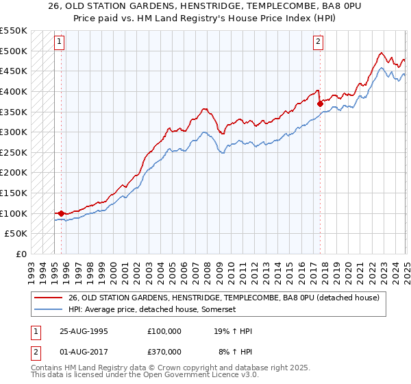 26, OLD STATION GARDENS, HENSTRIDGE, TEMPLECOMBE, BA8 0PU: Price paid vs HM Land Registry's House Price Index