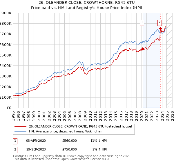 26, OLEANDER CLOSE, CROWTHORNE, RG45 6TU: Price paid vs HM Land Registry's House Price Index