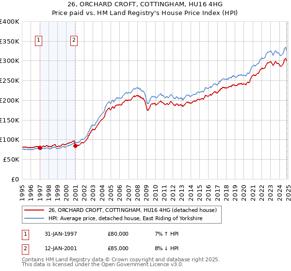 26, ORCHARD CROFT, COTTINGHAM, HU16 4HG: Price paid vs HM Land Registry's House Price Index