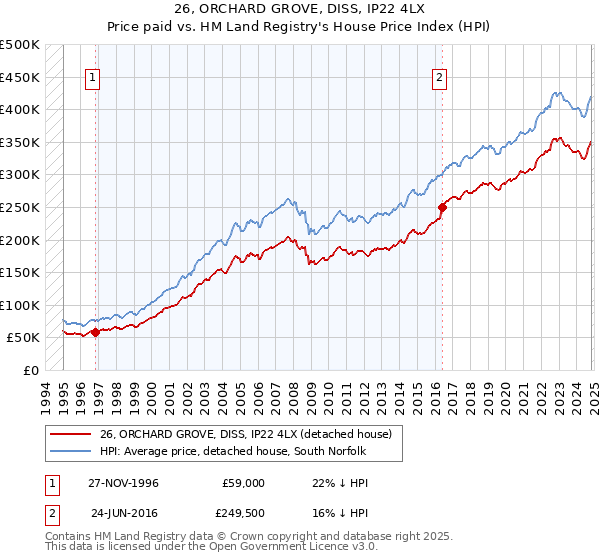 26, ORCHARD GROVE, DISS, IP22 4LX: Price paid vs HM Land Registry's House Price Index