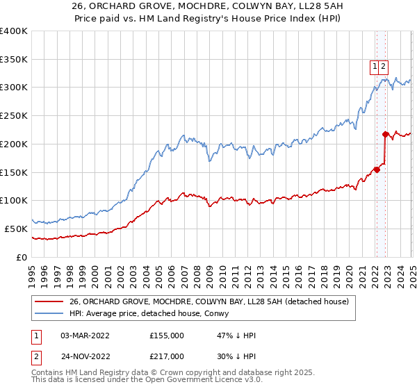 26, ORCHARD GROVE, MOCHDRE, COLWYN BAY, LL28 5AH: Price paid vs HM Land Registry's House Price Index