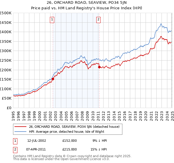 26, ORCHARD ROAD, SEAVIEW, PO34 5JN: Price paid vs HM Land Registry's House Price Index