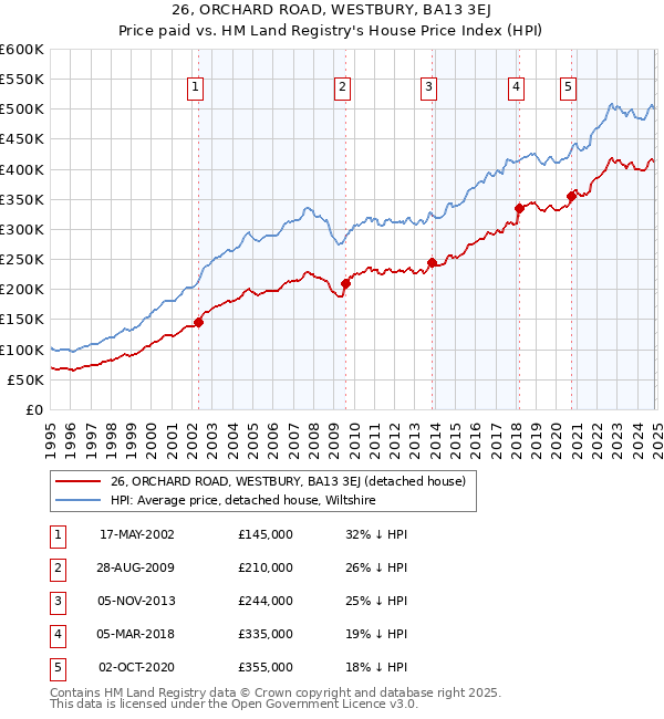 26, ORCHARD ROAD, WESTBURY, BA13 3EJ: Price paid vs HM Land Registry's House Price Index