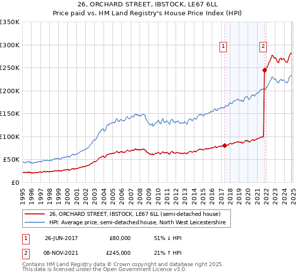 26, ORCHARD STREET, IBSTOCK, LE67 6LL: Price paid vs HM Land Registry's House Price Index