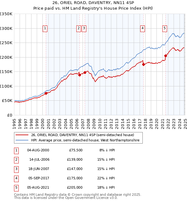 26, ORIEL ROAD, DAVENTRY, NN11 4SP: Price paid vs HM Land Registry's House Price Index