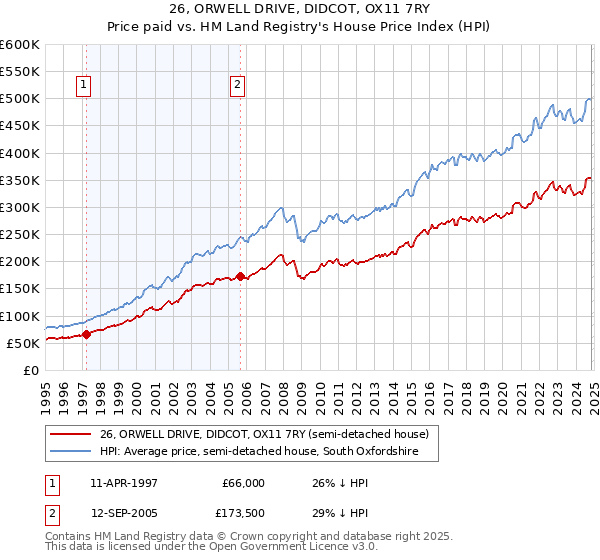 26, ORWELL DRIVE, DIDCOT, OX11 7RY: Price paid vs HM Land Registry's House Price Index