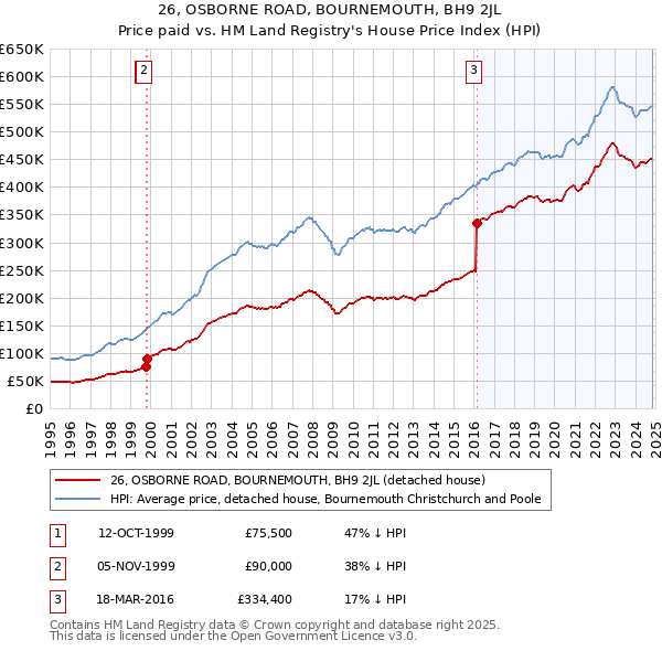 26, OSBORNE ROAD, BOURNEMOUTH, BH9 2JL: Price paid vs HM Land Registry's House Price Index