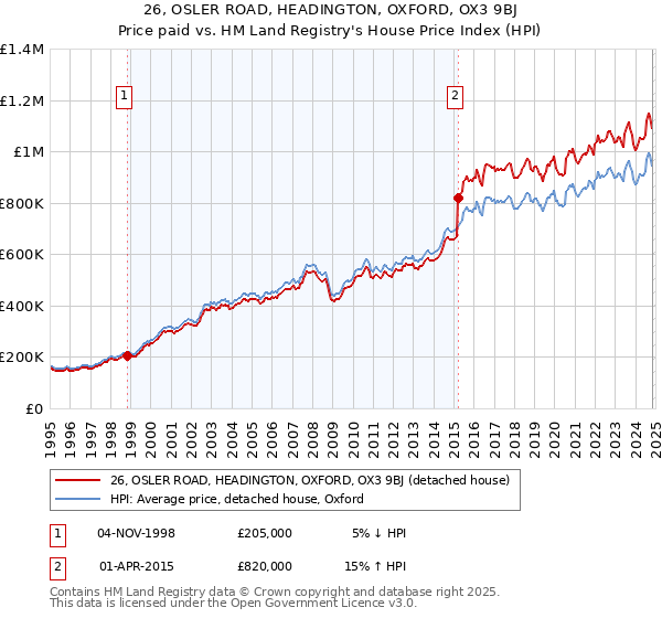 26, OSLER ROAD, HEADINGTON, OXFORD, OX3 9BJ: Price paid vs HM Land Registry's House Price Index