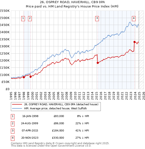 26, OSPREY ROAD, HAVERHILL, CB9 0PA: Price paid vs HM Land Registry's House Price Index