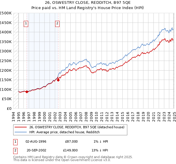 26, OSWESTRY CLOSE, REDDITCH, B97 5QE: Price paid vs HM Land Registry's House Price Index