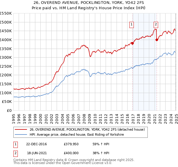 26, OVEREND AVENUE, POCKLINGTON, YORK, YO42 2FS: Price paid vs HM Land Registry's House Price Index