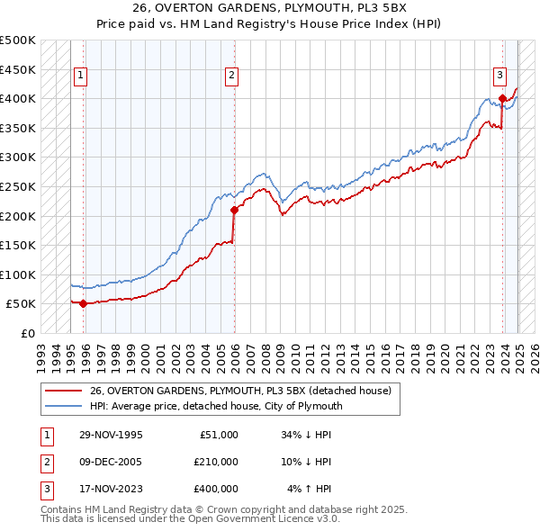 26, OVERTON GARDENS, PLYMOUTH, PL3 5BX: Price paid vs HM Land Registry's House Price Index