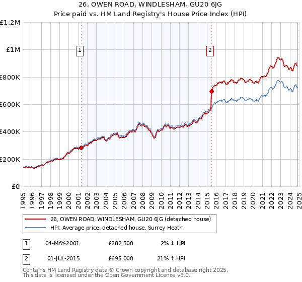 26, OWEN ROAD, WINDLESHAM, GU20 6JG: Price paid vs HM Land Registry's House Price Index