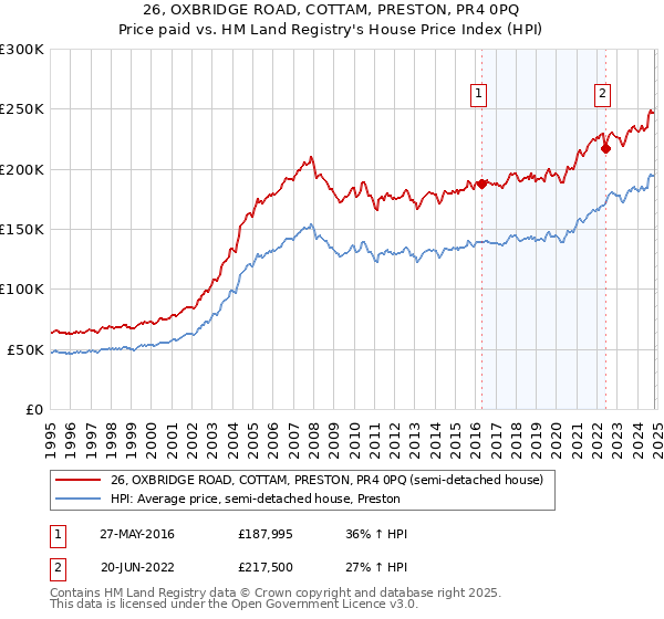 26, OXBRIDGE ROAD, COTTAM, PRESTON, PR4 0PQ: Price paid vs HM Land Registry's House Price Index