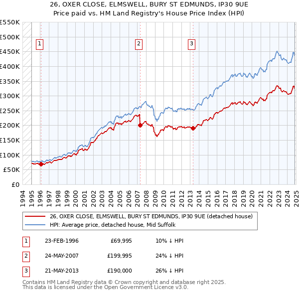 26, OXER CLOSE, ELMSWELL, BURY ST EDMUNDS, IP30 9UE: Price paid vs HM Land Registry's House Price Index