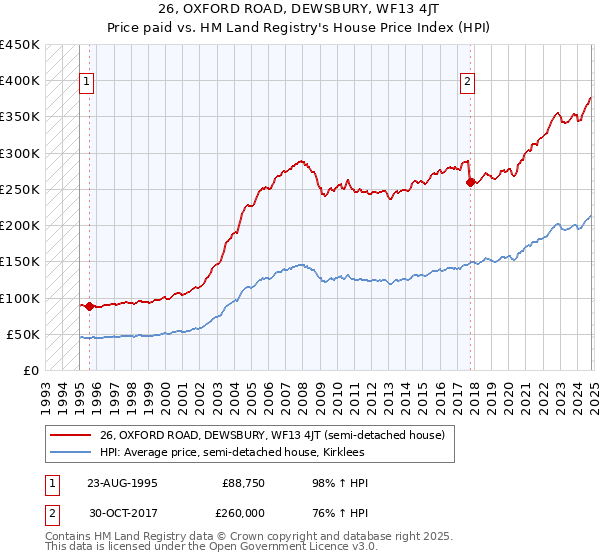 26, OXFORD ROAD, DEWSBURY, WF13 4JT: Price paid vs HM Land Registry's House Price Index