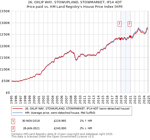 26, OXLIP WAY, STOWUPLAND, STOWMARKET, IP14 4DT: Price paid vs HM Land Registry's House Price Index