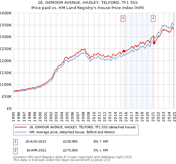 26, OXMOOR AVENUE, HADLEY, TELFORD, TF1 5SS: Price paid vs HM Land Registry's House Price Index