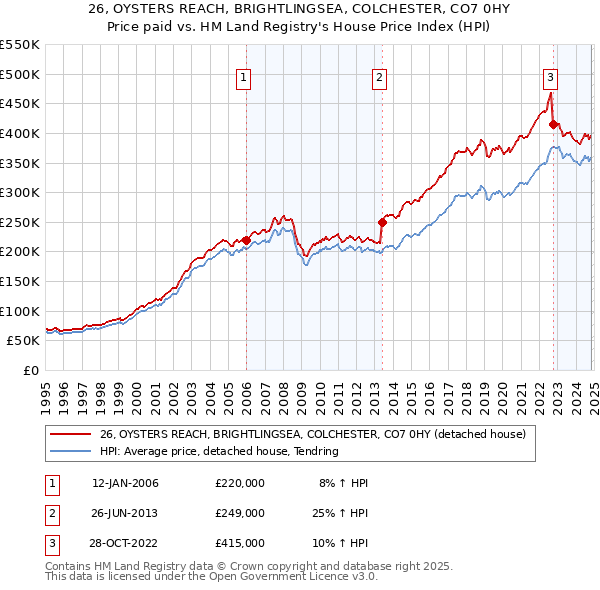 26, OYSTERS REACH, BRIGHTLINGSEA, COLCHESTER, CO7 0HY: Price paid vs HM Land Registry's House Price Index