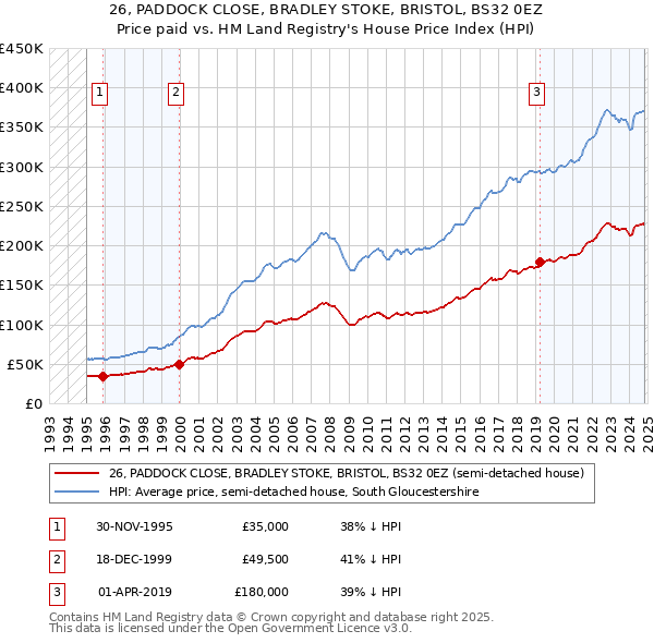 26, PADDOCK CLOSE, BRADLEY STOKE, BRISTOL, BS32 0EZ: Price paid vs HM Land Registry's House Price Index