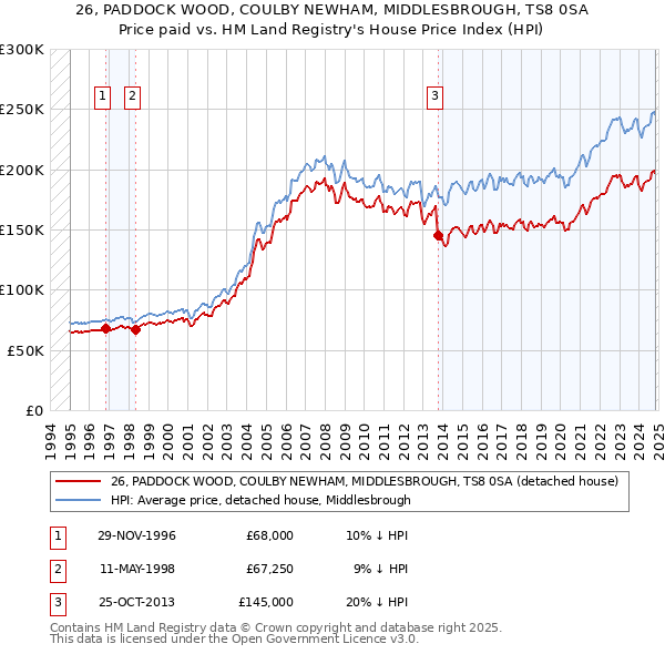 26, PADDOCK WOOD, COULBY NEWHAM, MIDDLESBROUGH, TS8 0SA: Price paid vs HM Land Registry's House Price Index