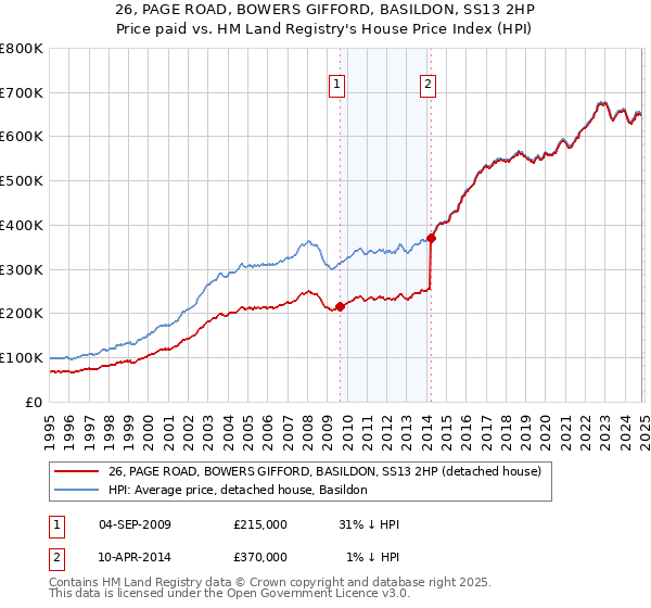 26, PAGE ROAD, BOWERS GIFFORD, BASILDON, SS13 2HP: Price paid vs HM Land Registry's House Price Index