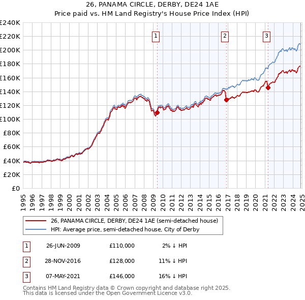 26, PANAMA CIRCLE, DERBY, DE24 1AE: Price paid vs HM Land Registry's House Price Index