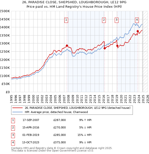 26, PARADISE CLOSE, SHEPSHED, LOUGHBOROUGH, LE12 9PG: Price paid vs HM Land Registry's House Price Index