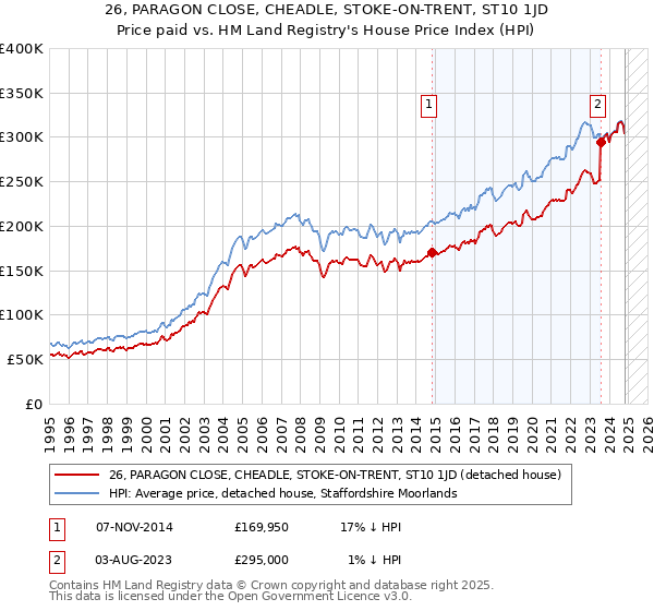 26, PARAGON CLOSE, CHEADLE, STOKE-ON-TRENT, ST10 1JD: Price paid vs HM Land Registry's House Price Index