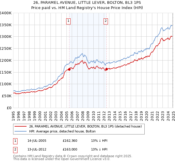 26, PARAMEL AVENUE, LITTLE LEVER, BOLTON, BL3 1PS: Price paid vs HM Land Registry's House Price Index