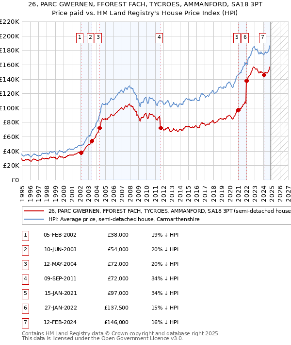 26, PARC GWERNEN, FFOREST FACH, TYCROES, AMMANFORD, SA18 3PT: Price paid vs HM Land Registry's House Price Index