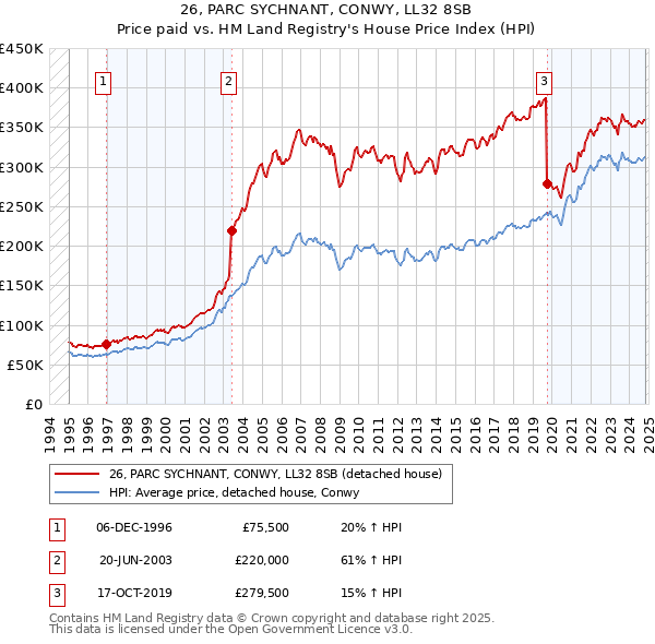 26, PARC SYCHNANT, CONWY, LL32 8SB: Price paid vs HM Land Registry's House Price Index