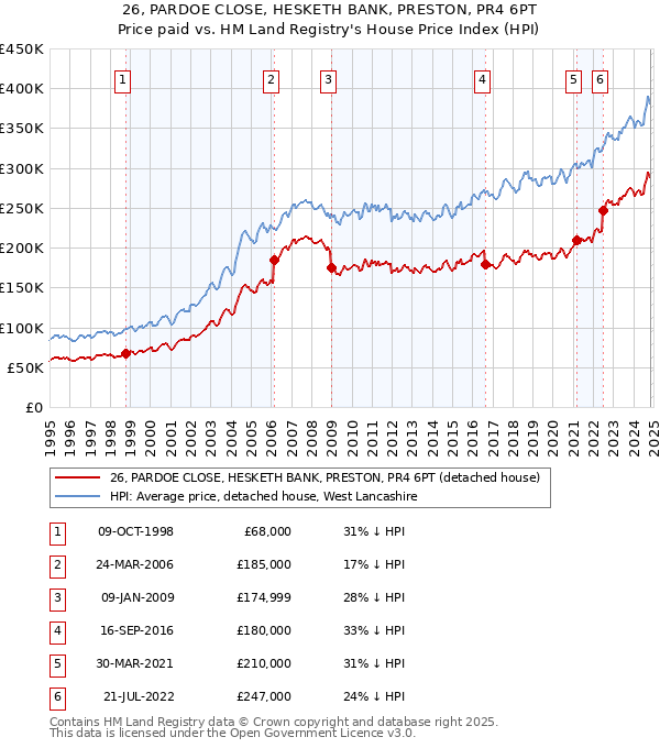 26, PARDOE CLOSE, HESKETH BANK, PRESTON, PR4 6PT: Price paid vs HM Land Registry's House Price Index