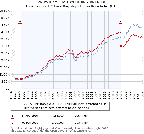 26, PARHAM ROAD, WORTHING, BN14 0BL: Price paid vs HM Land Registry's House Price Index