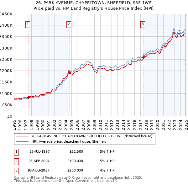 26, PARK AVENUE, CHAPELTOWN, SHEFFIELD, S35 1WE: Price paid vs HM Land Registry's House Price Index