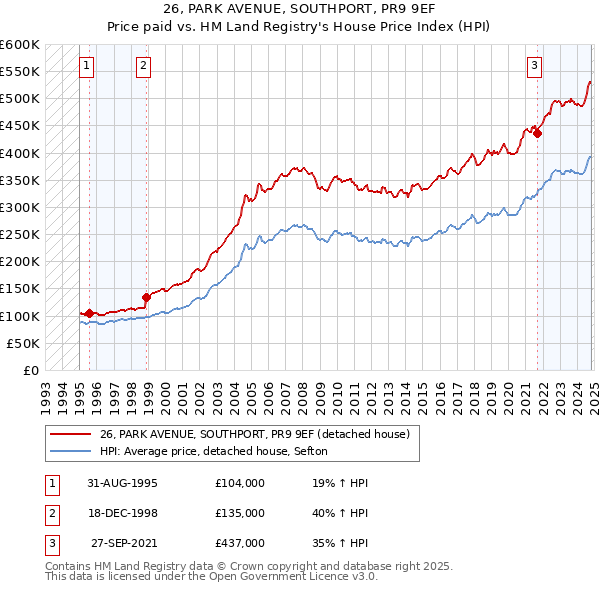 26, PARK AVENUE, SOUTHPORT, PR9 9EF: Price paid vs HM Land Registry's House Price Index