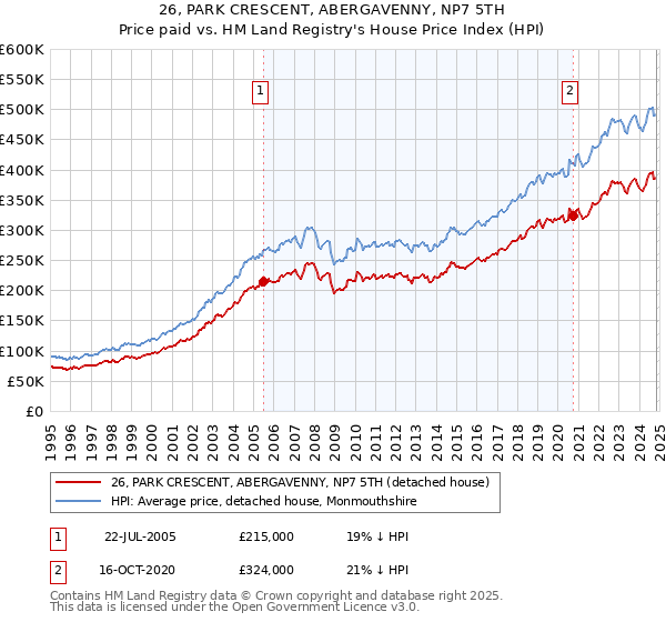 26, PARK CRESCENT, ABERGAVENNY, NP7 5TH: Price paid vs HM Land Registry's House Price Index