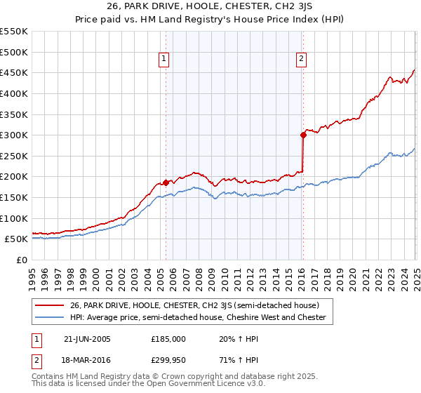 26, PARK DRIVE, HOOLE, CHESTER, CH2 3JS: Price paid vs HM Land Registry's House Price Index