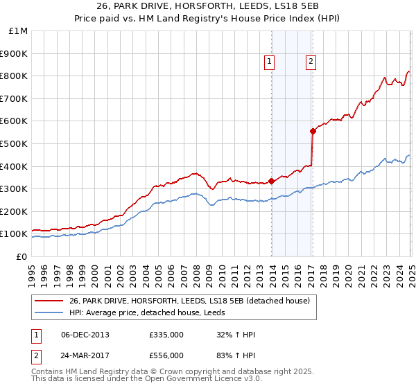 26, PARK DRIVE, HORSFORTH, LEEDS, LS18 5EB: Price paid vs HM Land Registry's House Price Index